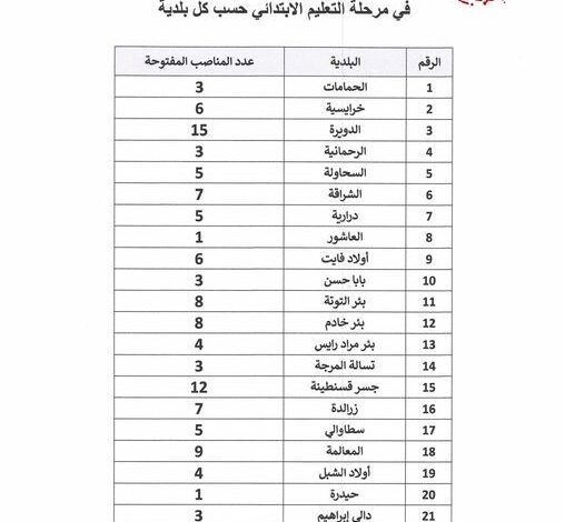 قوائم المترشحين الراغبين في تدريس مادة اللغة الانجليزية في التعليم الابتدائي لولاية الجزائر غرب