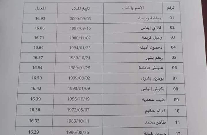 اعلان عن نتائج مسابقة التوظيف وزارة الصناعية