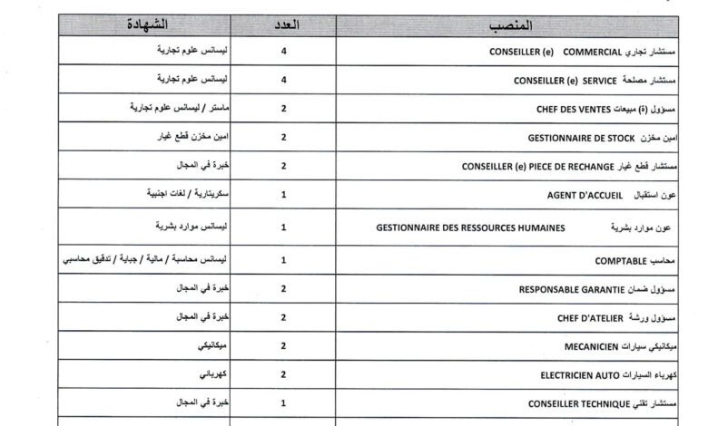 فرص عمل بشركة بنفليس موتور للجامعيين وغير الجامعيين 32 منصب