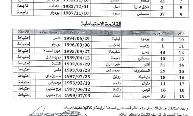 اعلان عن نتائج مسابقة التوظيف لمديرية التربية لولاية بومرداس