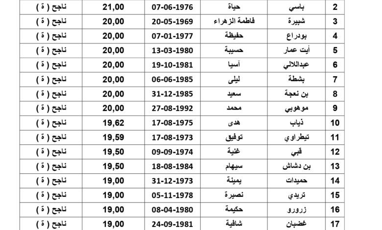 نتائج النهائية لمسابقة توظيف مديرية التربية لشرق الجزائر