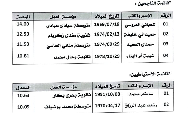 قائمة ناجحين مسابقة التربية ملحق ادارة بمديرية التربية لولاية الوادي