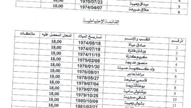 قــــائمة الناجحين نهائيا بمسابقة مديرية التربية لولاية البليدة