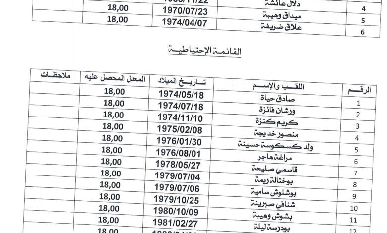قــــائمة الناجحين نهائيا بمسابقة مديرية التربية لولاية البليدة