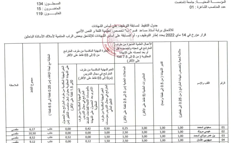 نتائج مسابقة توظيف الأساتذة المساعدين قسم ب بجامعة بومرداس وتمنراست