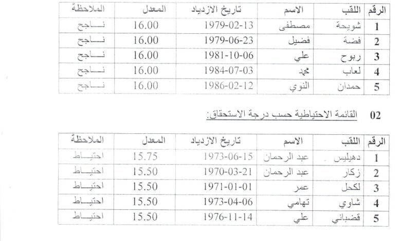 الاعلان عن نتائج مسابقة توظيف بالمديرية التربية الوطنية بالجلفة