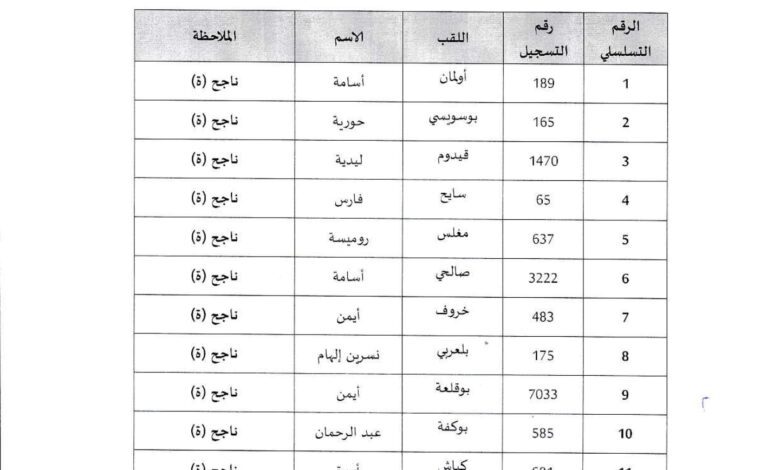 القائمة النهائية للناجحين في المسابقة المدرسة الوطنية للمنجمانت وإدارة الصحة