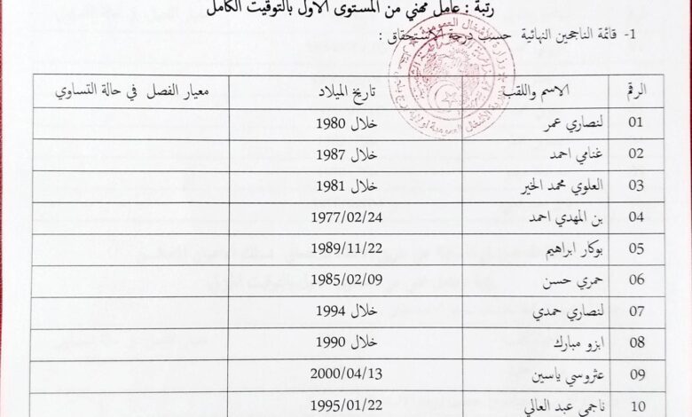اعلان عن نتائج مسابقة التوظيف مديرية الأشغال العمومية برج باجي مختار