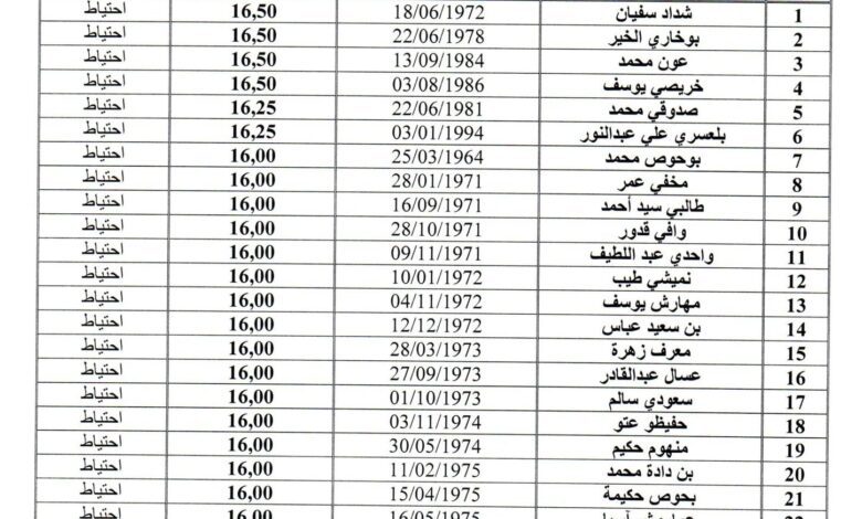 القوائم النهائية للناجحين في مسابقة التربية لولاية سيدي بلعباس