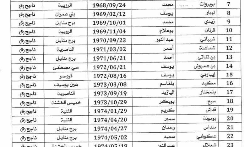 قائمة الناجحين نهائيا في مسابقة مديرية التربية لولاية بومرداس
