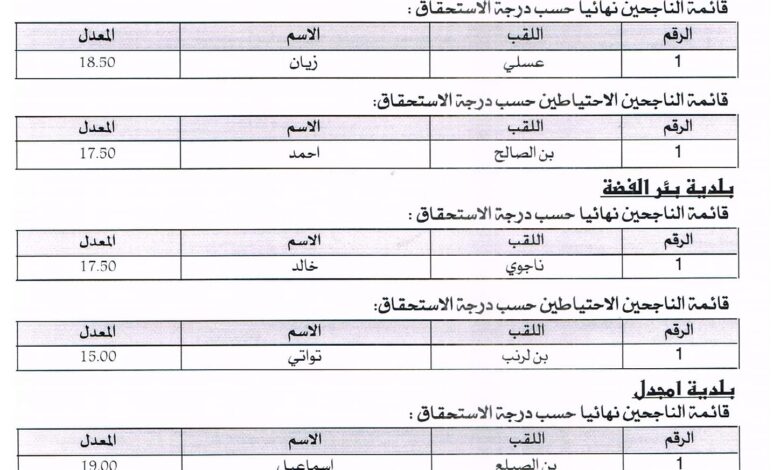 نتائج مسابقة مديرية التربية لولاية المسيلة
