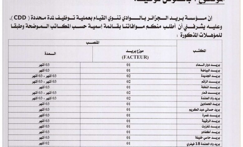 اعلان توظيف مناصب مؤقته ببريد الجزائر ولاية الوادي 22 منصب مستوى 3 ثانوي