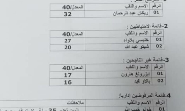 نتائج مسابقة الانتقاء لمناصب عمل مؤسسة نفطال لصالح محطة الخدمات والتوزيع تين زواتين