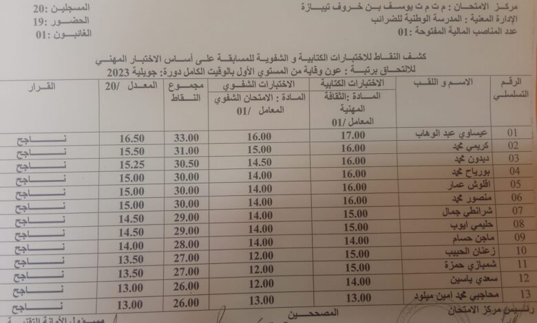 النتائج النهائية للمسابقة على أساس الاختبار المهني بالمدرسة الوطنية للضرائب