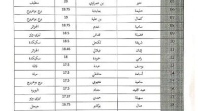 الإعلان عن قائمة المترشحين الناجحين في المسابقة المديرية العامة للضرائب مهندس دولة في الإعلام الألي