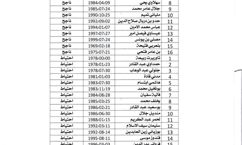 قائمة الناجحين والإحتياطيين نهائيا بمسابقة مديرية التربية تلمسان