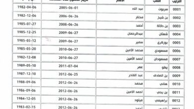 تعديل قائمة الناجحين في مسابقة أستاذ مادة التربية البدنية والرياضية واللغة الإنجليزية في التعليم الابتدائي بالجلفة