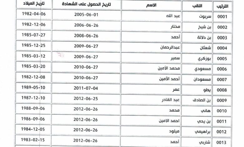 تعديل قائمة الناجحين في مسابقة أستاذ مادة التربية البدنية والرياضية واللغة الإنجليزية في التعليم الابتدائي بالجلفة