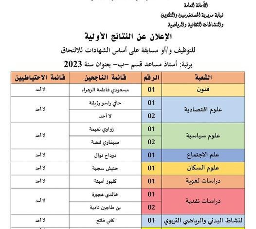 الإعلان عن النتائج النهائية لمسابقة التوظيف برتبة استاذ مساعد قسم ب بالمدرسة العليا لاساتذة الصم والبكم