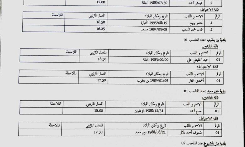 الاعلان عن نتائج مسابقة ديوان مؤسسات الشباب الجلفة