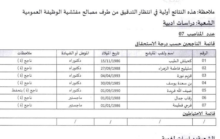 نتائج مسابقة التوظيف بجامعة زيان عاشور أستاذ مساعد قسم ب