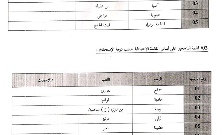 قوائم الناجحين نهائيا في مسابقة التوظيف بالمديرية العامة للضرائب