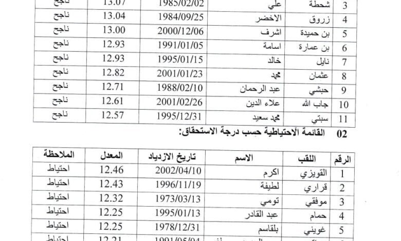 اعلان عن نتائج مسابقة التربية لولاية الجلفة لسنة 2023
