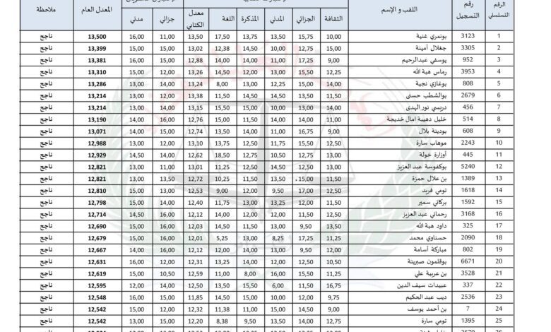 الإعلان عن قائمة الناجحين نهائيا في المسابقة الوطنية لتوظيف الطلبة القضاة لسنة 2023