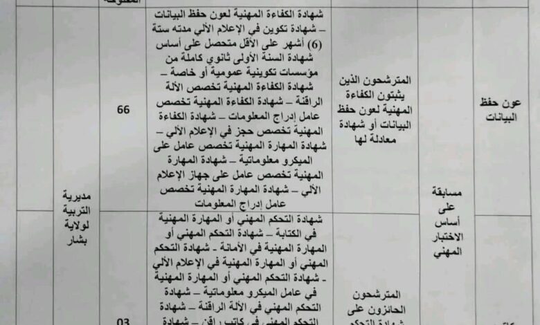 اعلان توظيف بمديرية التربية لولاية بشار 241 منصب