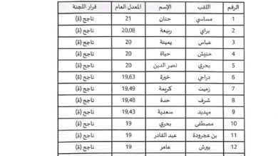 نتائج مسابقة توظيف لمديرية التربية شرق ولاية الجزائر