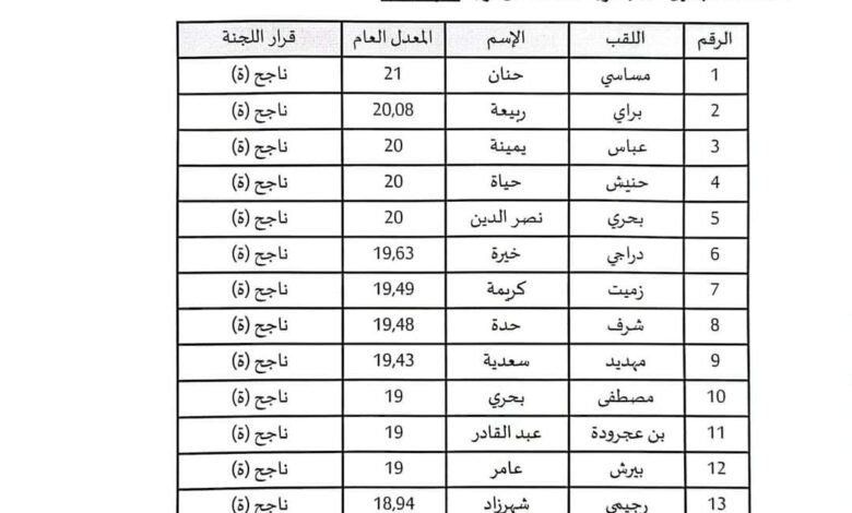 نتائج مسابقة توظيف لمديرية التربية شرق ولاية الجزائر