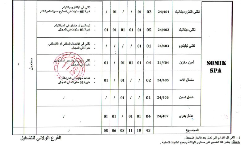 عرض عمل بشركة صوميك SOMIK SPA (43 منصب)