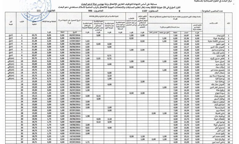 نتائج مسابقة على أساس الشهادات لمركز أبحاث العلوم الصيدلانية
