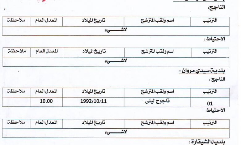 نتائج مسابقة توظيف لمديرية التربية لولاية ميلة