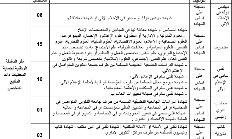 اعلان توظيف بالسلطة الوطنية لحماية المعطيات ذات الطابع الشخصي 35 منصب