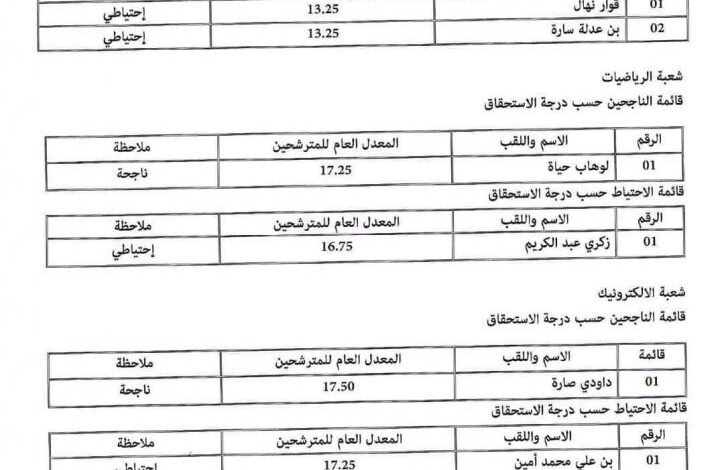قائمة الناجحين نهائيا في المسابقة للالتحاق بسلك الأساتذة الباحثين المدرسة العليا للاعلام الالي سيدي بلعباس