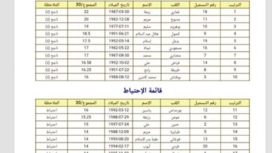 نتائج مسابقة التوظيف مديرية التربية لولاية قسنطينة