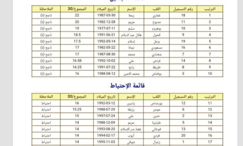 نتائج مسابقة التوظيف مديرية التربية لولاية قسنطينة
