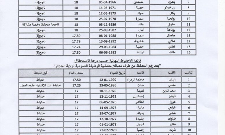 قائمة الناجحين في مسابقة التربية لشرق ولاية الجزائر