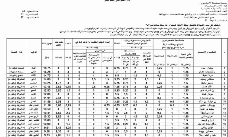 الاعلان عن نتائج مسابقة توظيف الاساتذة المساعدين قسم ب بجامعة قسنطينة 1