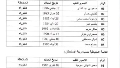 النتائج النهائية لمسابقة توظيف اساتذة مساعدين قسم ب بجامعة البليدة 2