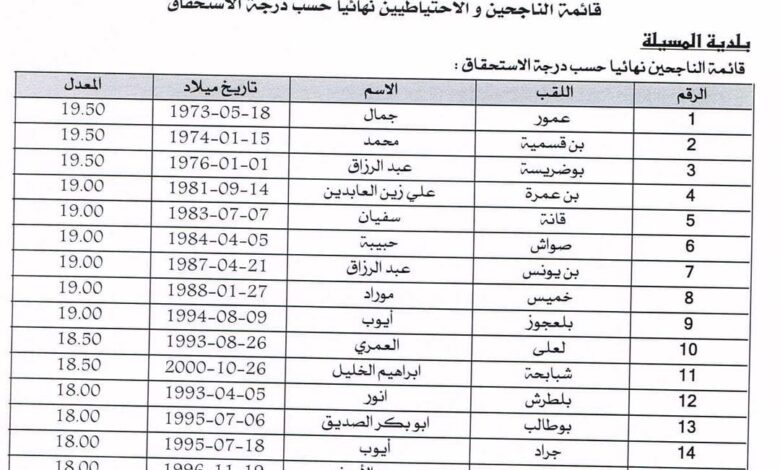 نتائج الناجحين في مسابقة مديرية التربية لولاية المسيلة