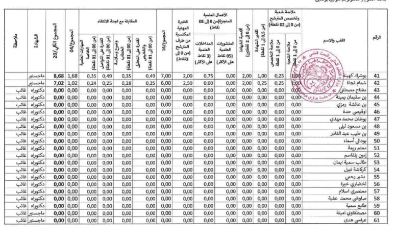 نتائج لمسابقة التوظيف للاتحاق برتبة أستاذ مساعد قسم ب بجامعة هواري بومدين للعلوم والتكنولوجيا