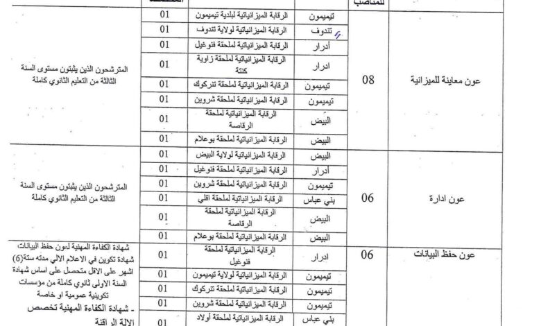 اعلان مسابقة توظيف بالمديرية الجهوية للميزانية بولايات بشار.تندوف.النعامة.البيض.تيميمون.برج باجي مختار.أدرار.بني عباس