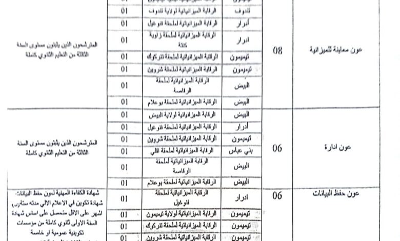 اعلان مسابقة توظيف بالمديرية الجهوية للميزانية بولايات بشار.تندوف.النعامةالبيض.برج باجي مختار.تيميمون.ادرار.بني عباس