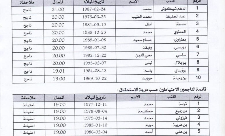 نتائج مسابقة التوظيف لمديرية التربية لولاية المسيلة