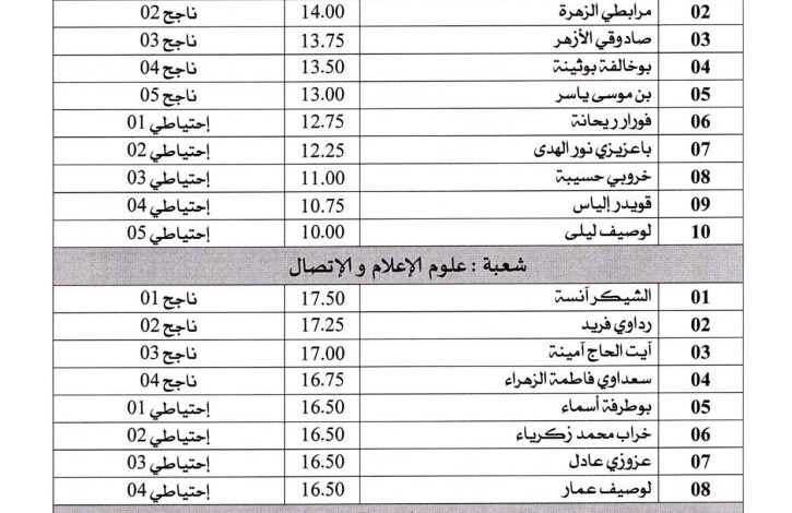 النتائج النهائية لمسابقة التوظيف على أساس الشهادات للاساتذة مساعدين بجامعة ورقلة