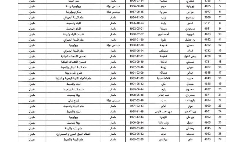 قوائم المترشحين المقبولين والمرفوضين في مسابقة التوظيف بجامعة زيان عاشور بالجلفة