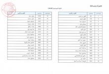 قائمة الناجحين في الاختبارات الكتابية لمسابقة القضاة 2024