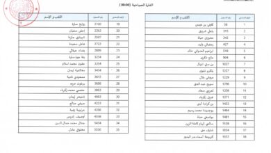 قائمة الناجحين في الاختبارات الكتابية لمسابقة القضاة 2024